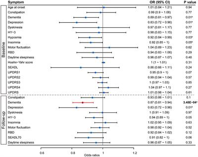 Green Tea Intake and Parkinson's Disease Progression: A Mendelian Randomization Study